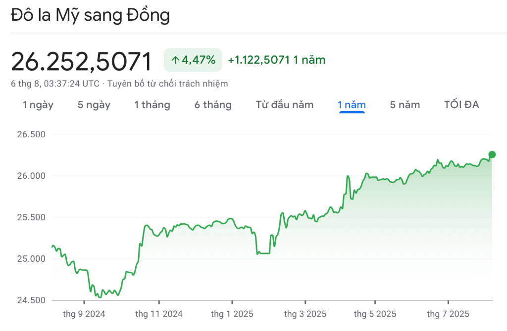 TỶ GIÁ USD/VND VƯỢT ĐỈNH CÓ ẢNH HƯỞNG ĐẾN THỊ TRƯỜNG CHỨNG&nbsp;KHOÁN?